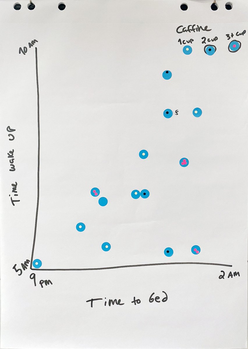 📌 Day 1 at our @data4change Beyond Pixels and Bytes workshop yesterday! We kicked things off by graphing each participant's bedtime & coffee intake 🛌☕️ @ParadigmHQ #DRIF24