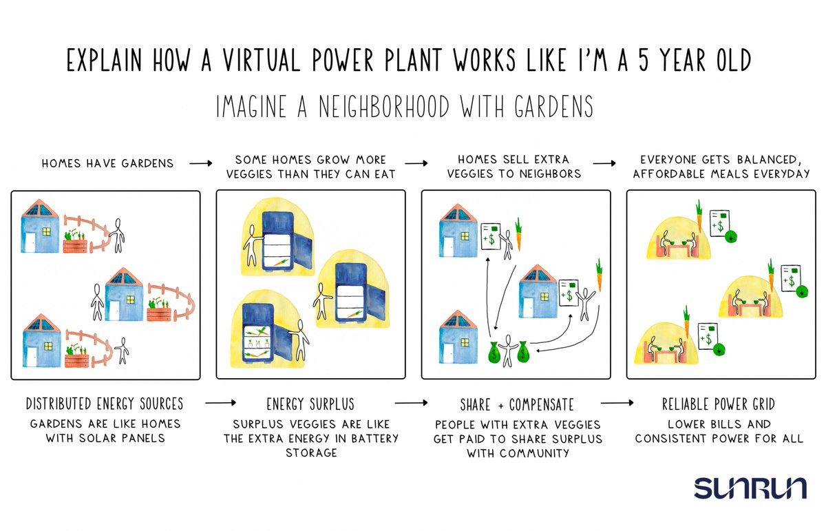 NicoleKelner's tweet photo. Explain How a Virtual Power Plant Works like I'm a 5 Year Old

Making this piece for @Sunrun  was so much fun! https://t.co/jsRQe6gdNc