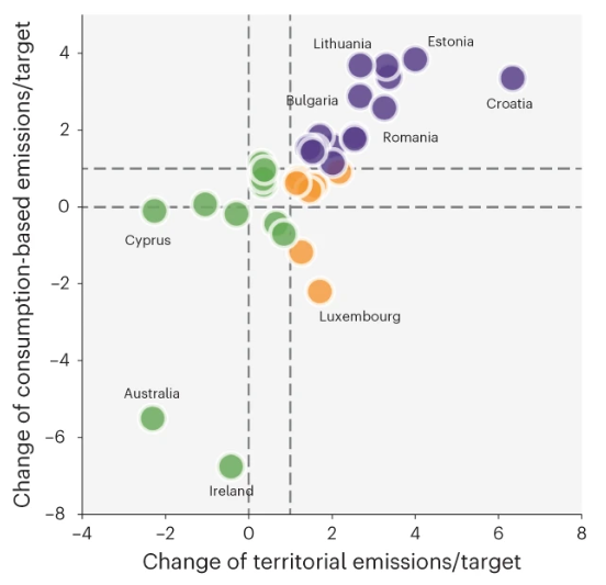 In 'Revisiting Copenhagen climate mitigation targets' Shuping Li, @JingMengPku et al look at how countries have succeeded/failed to meet their COP15 mitigation targets go.nature.com/3xQVEou