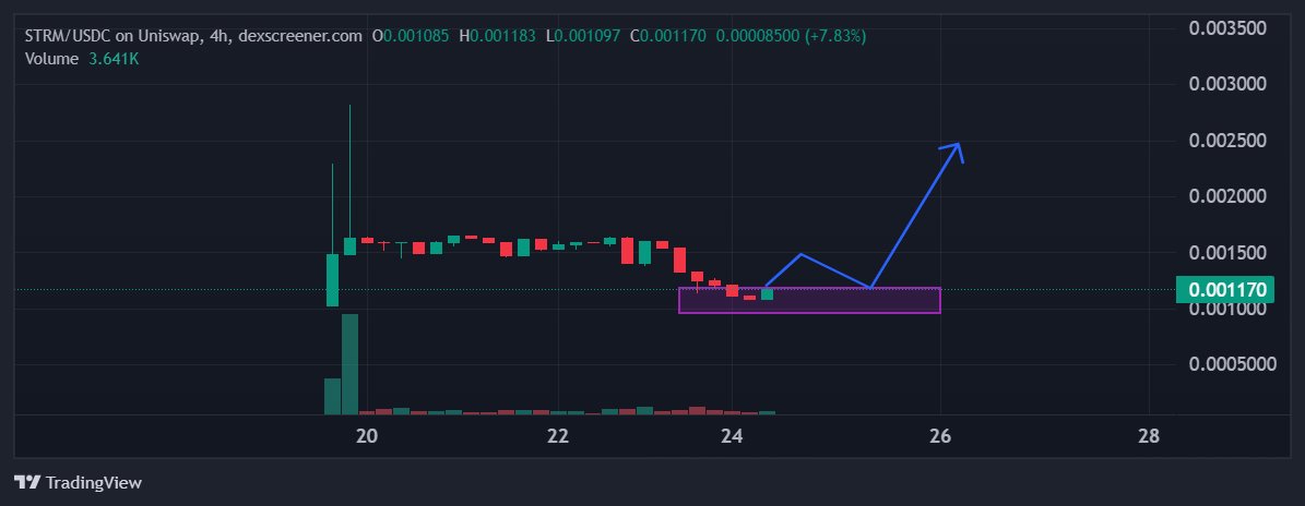 MoonKing___'s tweet photo. $STRM || @StreamerInu

It won't be long before we get out of the accumulation zone and start the uptrend again

$STRM is the first LayerZero V2 Token with Universal Liquidity audited by Certik and backed by GotBitthat 🔥

Good time to accumulate imo ✍️

ETH CA: 0x8162b5bc8f651007cc38a09f557bab2bf4cefb5b

BASE CA: 0xfe4717f60ac5603dc6863700cd8ecf805908688d