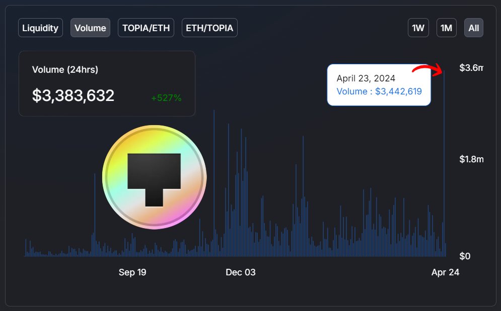 dan_spitzwieser's tweet photo. $TOPIA volume reaches a new all-time high! 

The massive sell-off yesterday resulted in the largest one-day trading volume in the token's history.

Buy, Sell, Hold - What´s your strategy rn? https://t.co/wiKL0khNmw