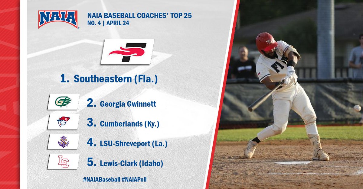 ⚾️ @FireAthletics retains the top spot in the #NAIABaseball Coaches' Top 25! See the full list --> bit.ly/44coADE #collegebaseball #PlayNAIA