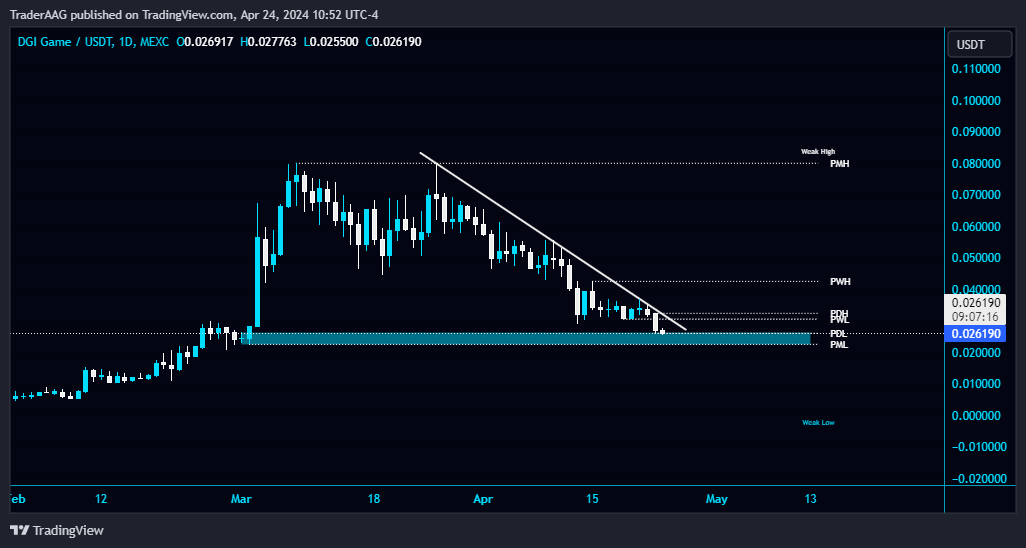 TraderAAG's tweet photo. #DGI/USDT is heading towards the major support area PML $$0.2262 in Daily TF!
$DGI needs to hold this support area to turn bullish. A breakdown below this support is a bearish sign. The local resistance level is PWH $$0.04231.
#DGIUSDT @DgiGame #DGIGame https://t.co/JJPDGNEUZ3