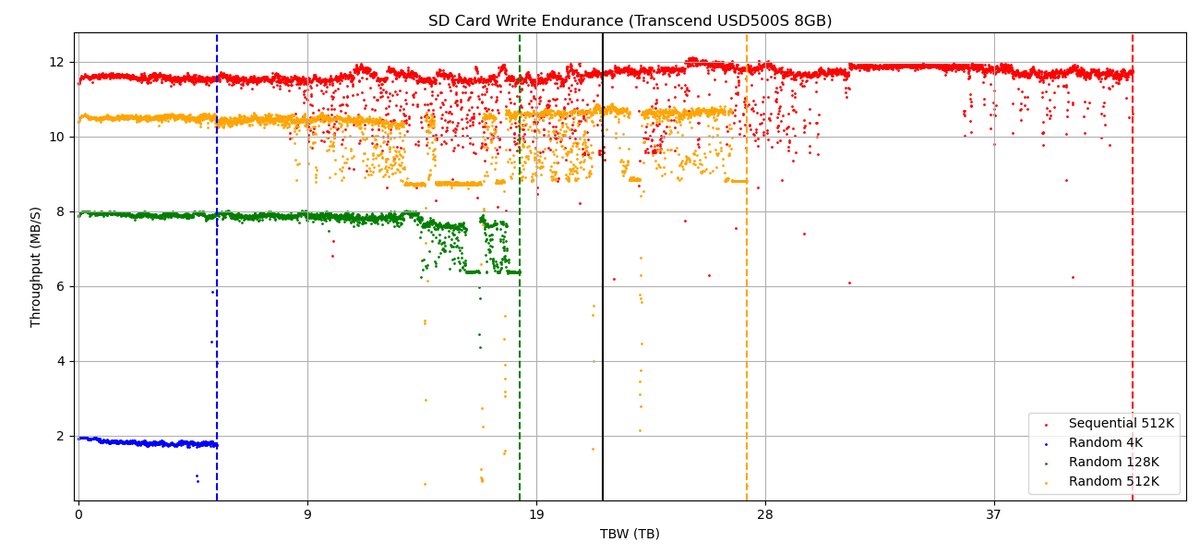 GoodPenguinLtd's tweet photo. How long do SD cards last for before wearing out? To find out we've been writing to 4 identical micro SD cards (Transcend 8GB USDD500S) continuously for the past few months until they stopped working, follow the thread to find out what we learnt... 🧵 https://t.co/NAH1edsQIJ