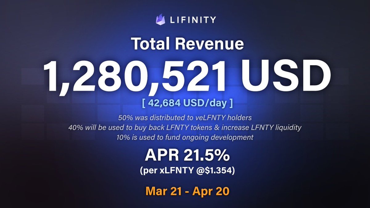 Lifinity_io's tweet photo. Our next round of protocol revenue has been distributed! ♾

179,011 LFNTY &amp; 253,543 USDC has been added to the LFNTY-USDC pool 🫡 https://t.co/TaPObR7LoD