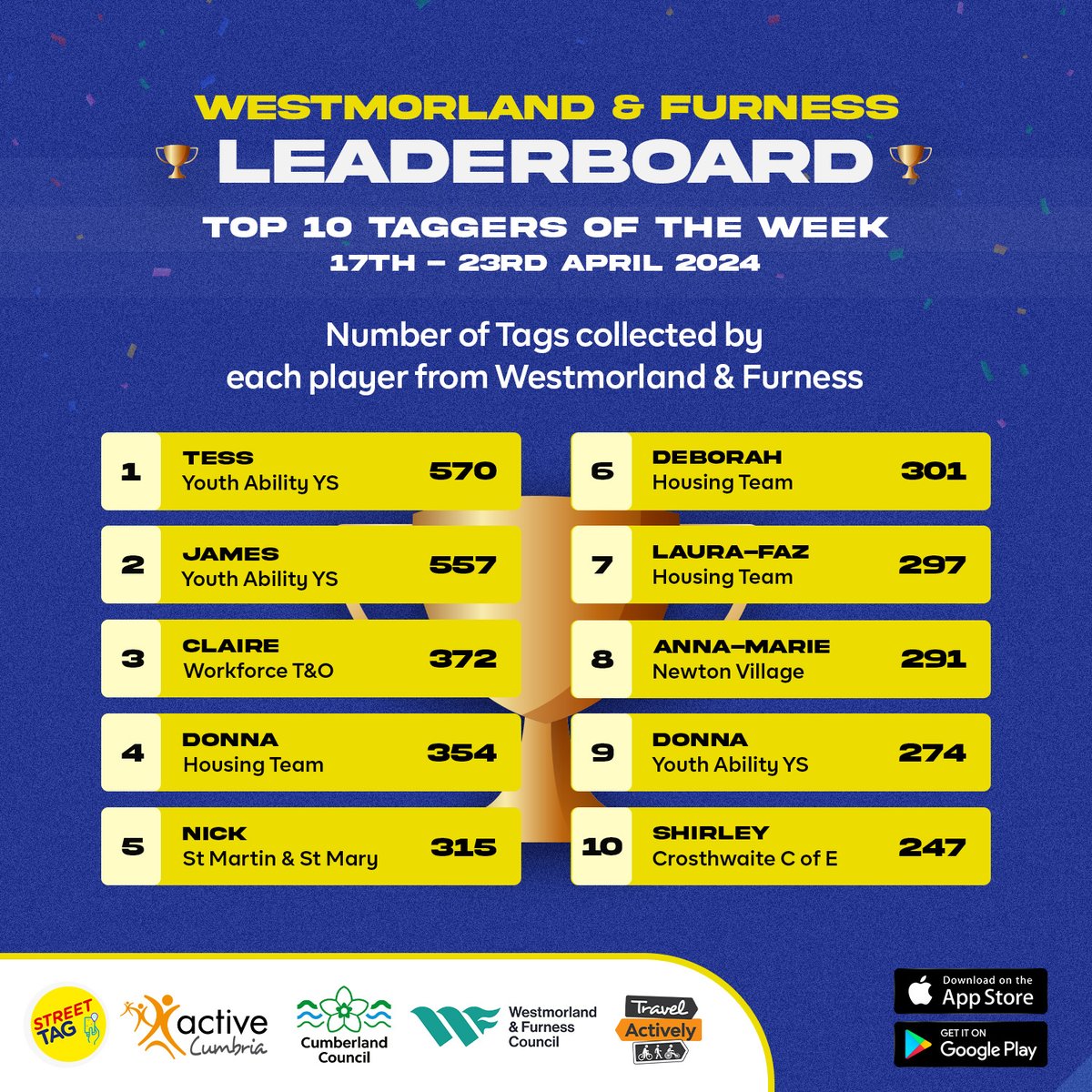 Tess kicks things off! 🌟 Congratulations to the Top 10 Taggers of the Week in Westmorland & Furness Leaderboard!💪 Keep up the Fan-TAG-stic work! 💪 @activecumbria @wandfcouncil @CumberlandCoun @CrosthwaiteSch @southwalneyinf @StaveleySchool @holyfamteaching @Youthability1