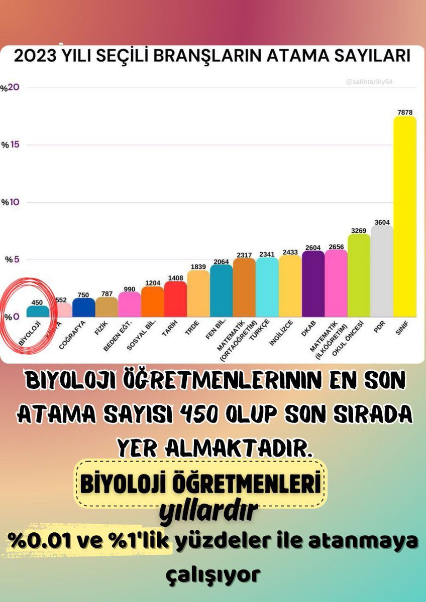 @Yusuf__Tekin Biyoloji sayesinde aşılar, ilaçlar üretiliyor. Birçok hastalık bulunup ona göre tedavi yöntemi uygulanıyor. Bilime daha çok katkı sağlamak için biyoloji öğretmenleri 4 haneli atama sayısını bekliyor
@Yusuf__Tekin
@cftcblnt
#BilimİçinBiyolojiye3Bin