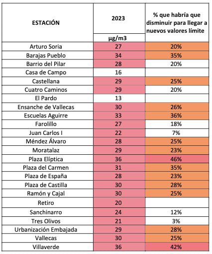 El Parlamento Europeo acaba de aprobar nuevos límites de Calidad del Aire. El 88% de estaciones de mediciones en Madrid incumplirían. La contaminación tendría que reducirse un 25% de media. Almeida tiene que actuar ya o los ciudadanos podríamos emprender acciones legales.