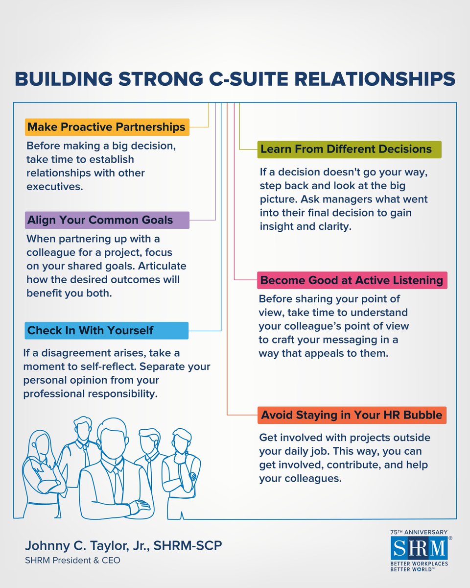 When an #HR leader joins the #CSuite, they must learn to navigate new relationships.

Sometimes that leads to tension, and that's okay. But we MUST make sure those conflicts don’t hinder your agenda... or ability to build connections with your team.

Here's how: