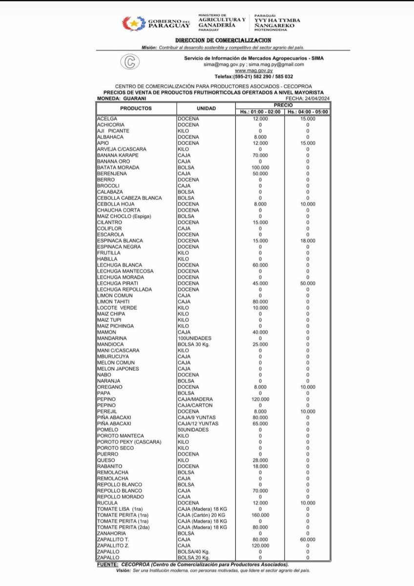 Vean lo mal que esta el lado horticultor, uds pagan las consecuencias Lo que no tienen precio no hay en el mercado no hay producción tampoco extranjero El tomate por unos dias se mantendrá pero va a subir nuevamente y mucho Son todos precios mayoristas faltan 2 intermediarios aún