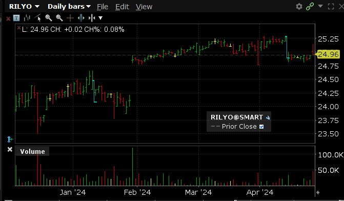 The baby bond holders in B Riley $RILY, and Sachem $SACH for that matter, are living their best life blissfully unaware that anything unusual is happening.