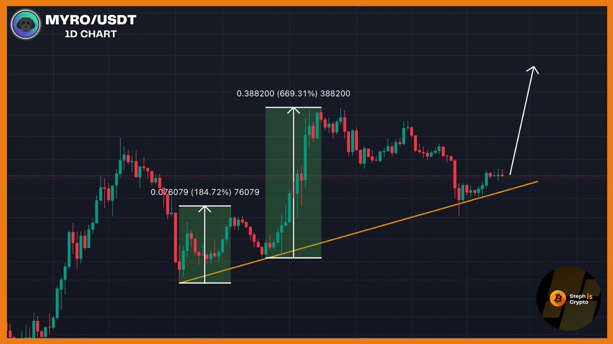 $MYRO presents a huge buy opportunity right now on the daily chart. 

The price has, so far, perfectly respected the upward sloping trend line.