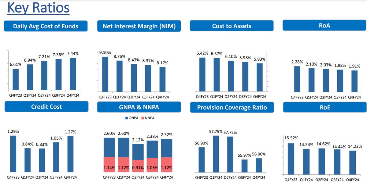 Average numbers from Equitas SFB.

The growth of their loan book has started declining. Earlier it used to grow at around 35% but in the last two quarters, it witnessed a consistent decline and the bank posted 23% growth in loan book. In this quarter, the bank has deliberately