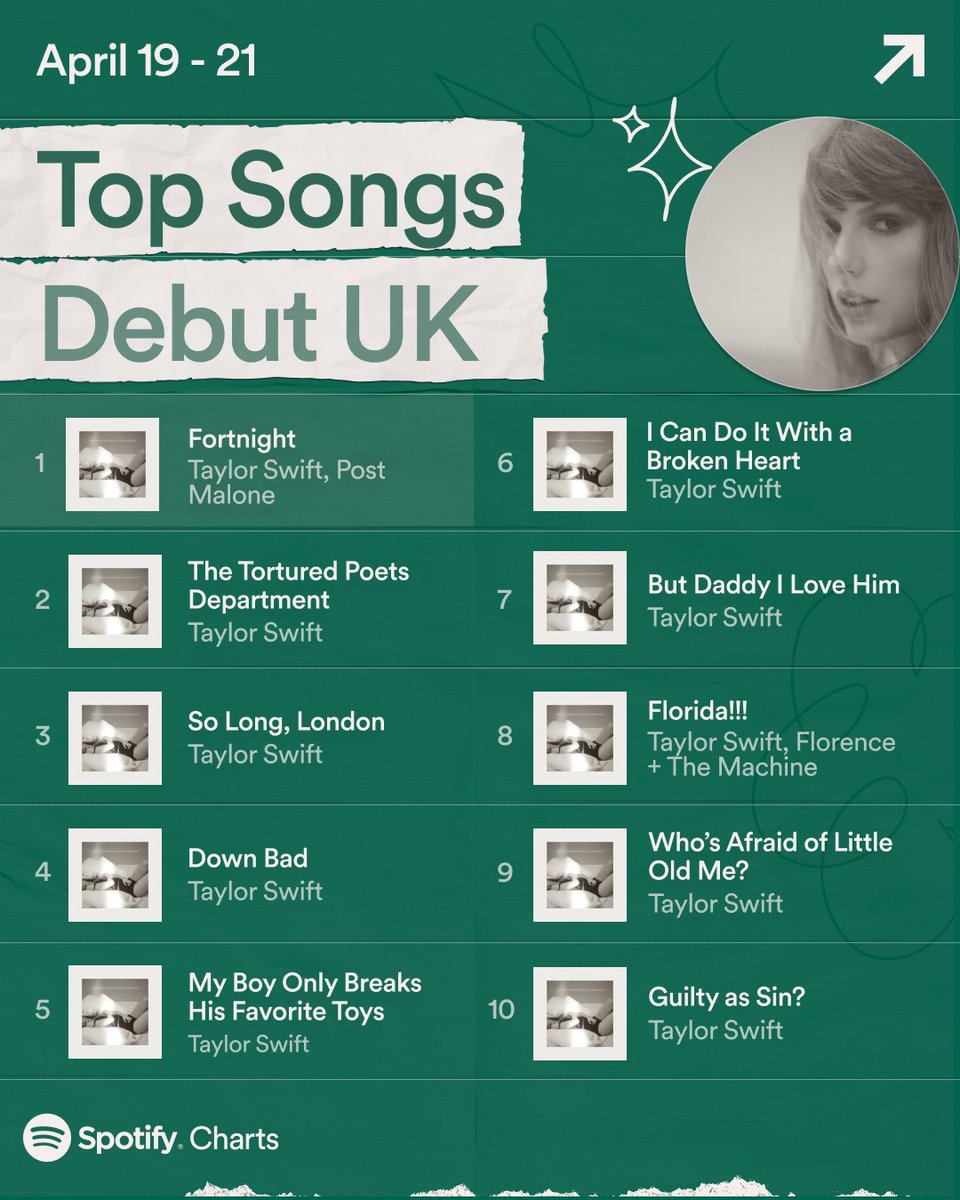 *as soon as @taylorswift releases = global domination* This week, ’THE TORTURED POETS DEPARTMENT’ has taken over our entire debut charts 🤯🥇 👑 Spotify Weekly UK Charts 🇬🇧 These were the Top 10 Debut Songs and Albums in the UK (April 19 - April 21)