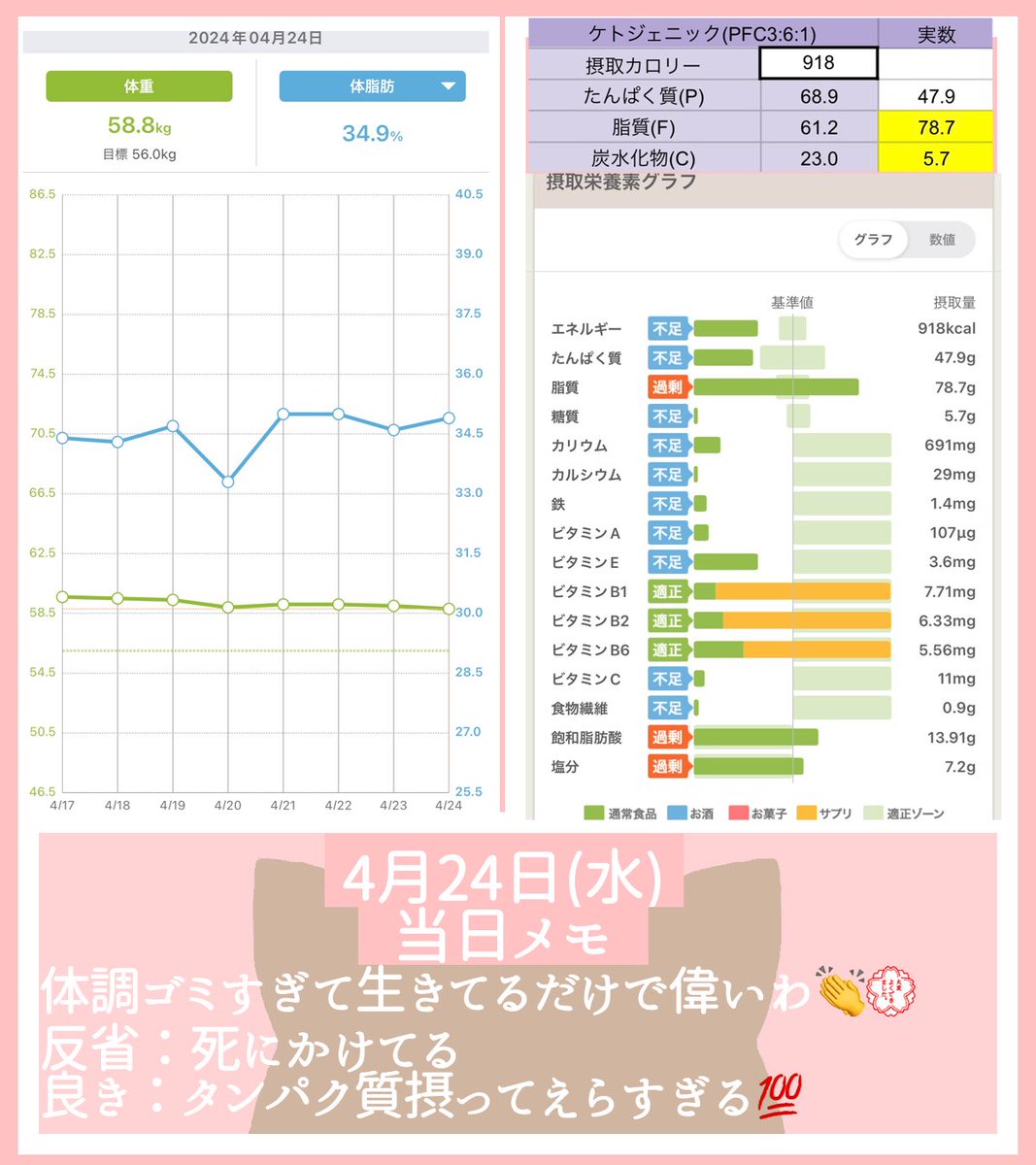 00formyself001's tweet photo. 3期24日目
58.8kg(-26.2kg)前日比-0.2kg
34.9%(-4.2%)前日比+0.3%

いや調子がダメすぎる😂
扁桃腺パンパンに腫れて
喉塞がりそうなんだが無理〜🙅‍♀️
早く扁桃腺切除したい🤤

とりあえずしばらくは
生きてるだけで偉いの気持ちで
やっていきます😌

#ダイエット垢さんと繋がりたい https://t.co/hle6bkwGQs