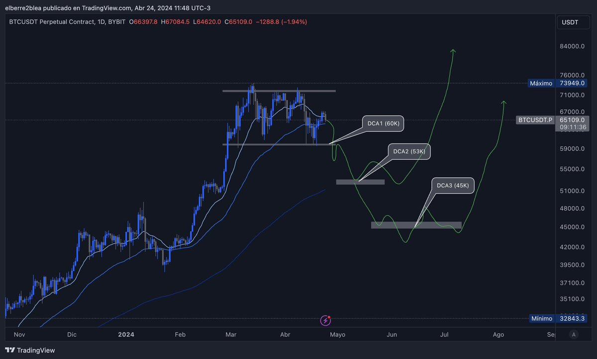 berrecrypto's tweet photo. Ánalisis de #Bitcoin post #Halving para @LaCocinaCrypto 

$btc https://t.co/V0tYzBnT4e