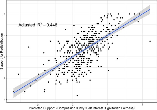 Support for redistribution involves a malicious willingness to coerce the better off (including torture!) along with an egalitarian dominance-inversion motive. As graph shows, Evolutionary Psychology is now close to a feature-complete account of support for redistribution! See