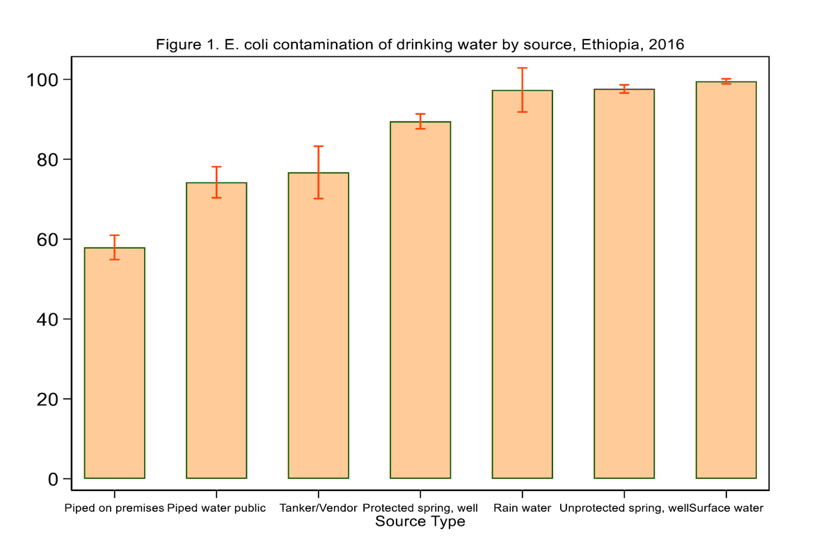 🌍💧 Ensuring access to safe drinking water is vital for human development. 

A recent study in Ethiopia 🇪🇹 showcases how #MachineLearning can help predict water quality, offering valuable insights for improving water services: wrld.bg/txXa50Rm8jC 

#SDG6 #WaterQuality