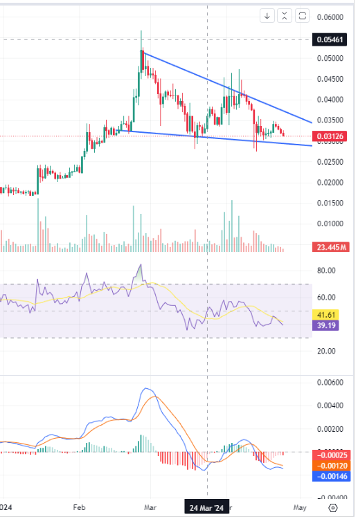 $flr is looking like it could retest support on the daily around 0.027-0.029.  Hopefully it crosses into oversold territory which would be a nice set up to challenge the upper trend line around 0.033-0.035 and higher resistance around 0.037-0.038.

#flr #flare $flare