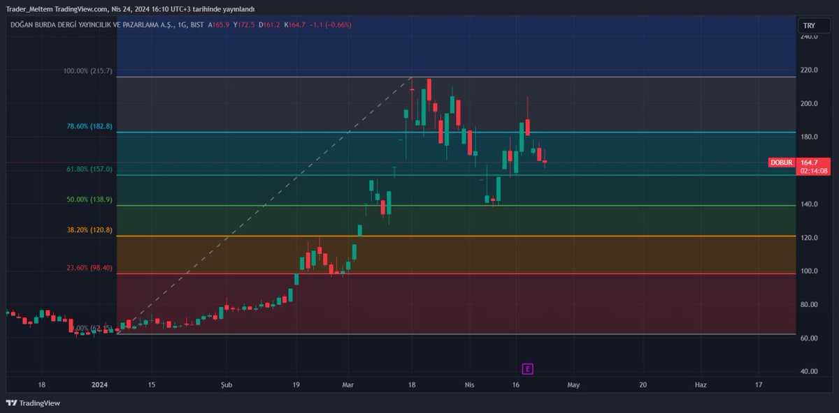 #Dobur için 157 destek noktamız bu desteği kırmadığı sürece tekrar 183 direncini deneyecektir hisse bunu denediğinde kıramadığı sürece tekrar geri çekilecek hisse bu noktada satış öneririm.
#BORSA
Analizlerim ve haberlerden anlık haberdar olmak için telegram grubumuza