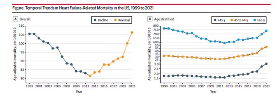 🚨Stunning!🚨 REVERSAL in the decline of heart failure ☠️ in the US 1999-2021 1999-2005 ⬇️ ☠️ 2005-2012 ⬇️ ☠️ 2012-2019 ⬆️ ☠️ 2019-2021 ⬆️⬆️☠️ Age-adjusted HF related ☠️ rates higher in 2021 vs 1999! WT😱🆘 jamanetwork.com/journals/jamac… @JAMACardio @FudimMarat