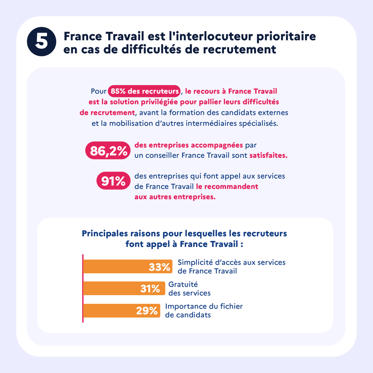 #BMO2024 Quand elles passent par <a href="/FranceTravail/">France Travail</a> pour recruter, près 9 entreprises sur 10 sont satisfaites. Mais nous sommes loin de les toucher toutes.

Notre enjeu : aller vers celles qui ne font pas appel à nous, notamment les TPE-PME, pour les aider à recruter vite et mieux.