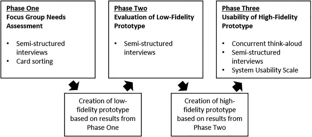 A #MachineLearning user interface with electronic health record integration, explanations that permit identification of modifiable predictors, and a simple layout can result in high usability ratings among anesthesiology clinicians. buff.ly/3Jp8fBX