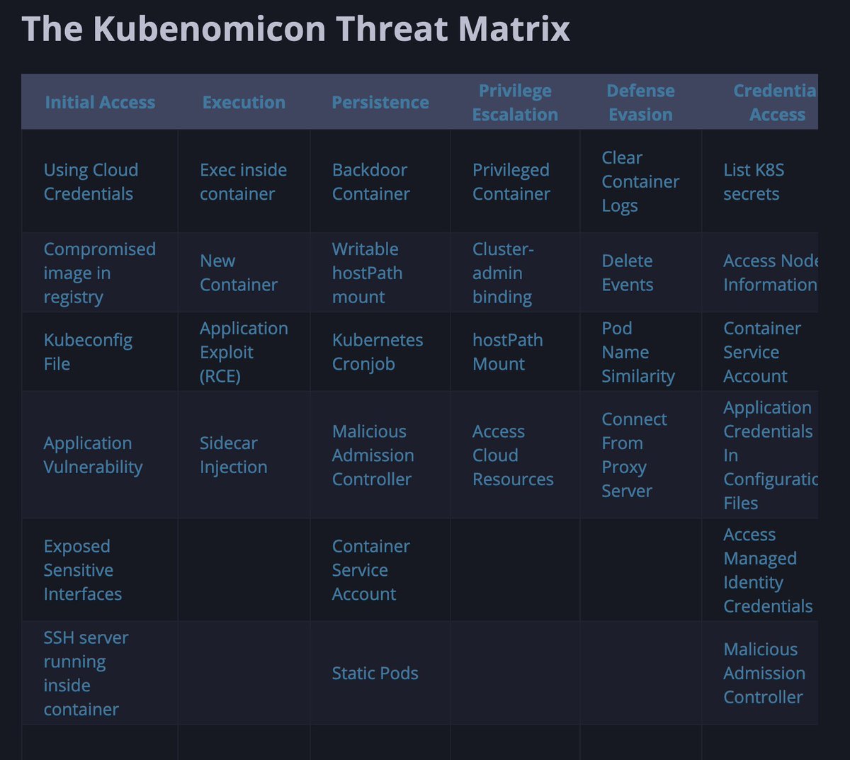 🔮 The Kubenomicon A massive list of offensive Kubernetes security techniques and how to defend against them Includes detailed tactical exploitation (and defense) tips #cybersecurity kubenomicon.com