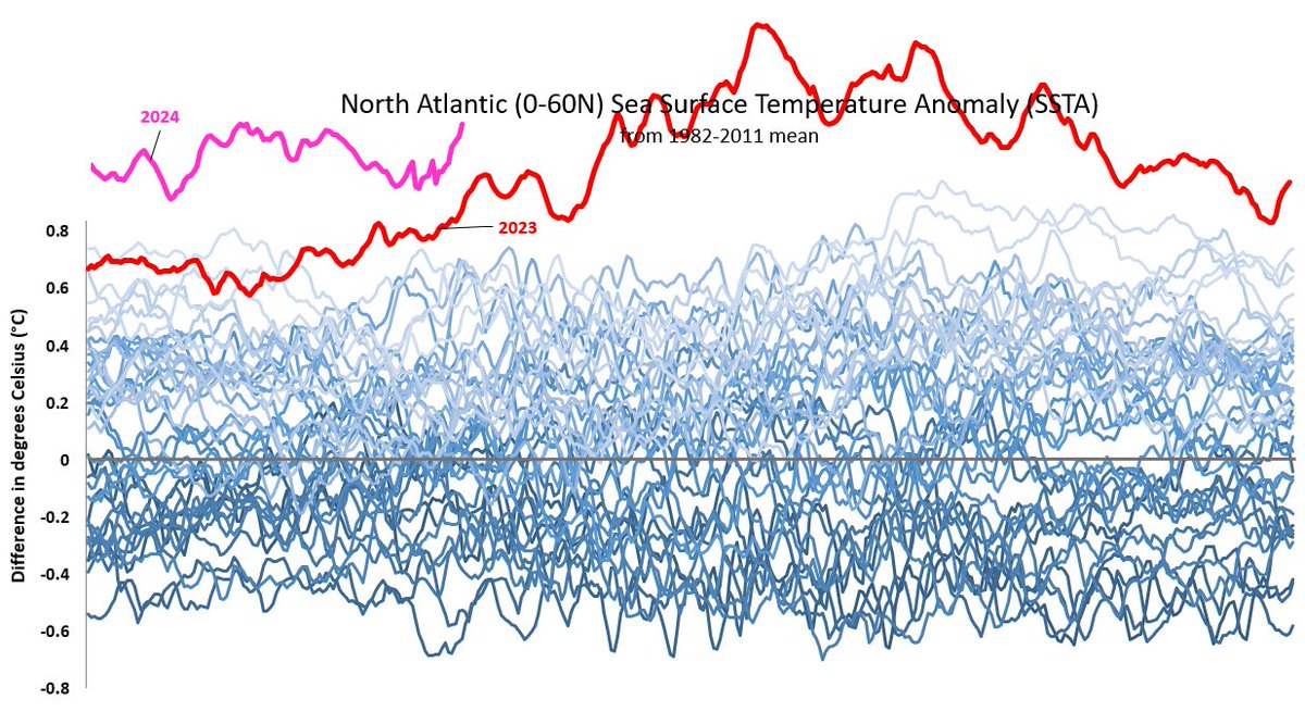 🌊🌡️📈
The North Atlantic Sea Surface Temperature Anomaly is the highest it has been in over 7 months!

This is not what natural variability looks like.

We are rapidly pushing the climate system into a warmer state.

We have tried to warn about this. 

x.com/LeonSimons8/st…