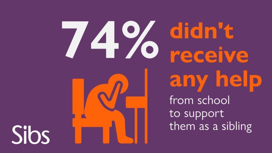 @Sibs_uk's new report 'If Only You Knew' shares the views of over 200 young siblings who have a disabled brother or sister. Although many had told friends and teachers, 74% still received no support from school. To read more, click here buff.ly/3U1PSro