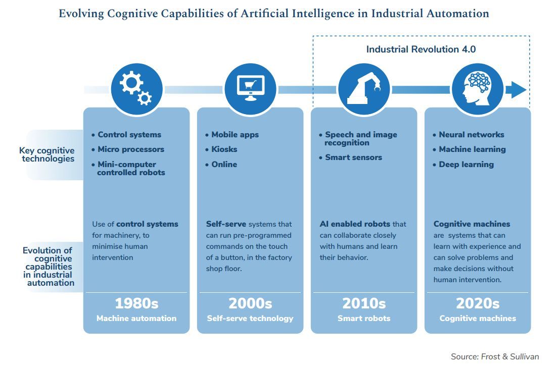 Evolving Cognitive Capabilities of Artificial Intelligence in Industrial Automation buff.ly/3x7VJ6Q (Image source: Frost & Sullivan) See more at #HM24. buff.ly/4ahQnEj sponsored #sie_di #HM_IIoT #Sie_HM #HM24 #IndustrialAutomation #AI @SpirosMargaris @Lago72