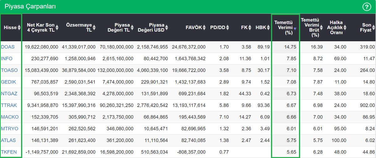 #Temettü Verimi Yüksek Şirketlerde Piyasa Çarpanları 

#doas #ınfo #toaso #gedik #ntgaz #ttrak #macko #tkfen 

Kaynak 
@finnet2000

#entra #odine #artms #mogan #obams #alves #lmkdc #borsk #patek #avpgy #megmt #kboru #surgy #cates #skymd #begyo #ekos #binho #agrot #marbl #tabgd
