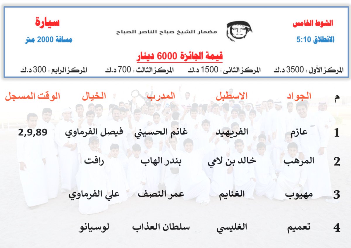 racingkw's tweet photo. الشوط الخامس : 
جائزة سيارة مقدمة من 
السيد / فلاح سويد السعيدي
المسافة / 2000م
  الوقت المسجل : 2,9,89
الجواد / عازم
 أسطبل / الفريهيد
المدرب / غانم الحسيني
الخيال / فيصل الفرماوي https://t.co/Ip0byNvKM6