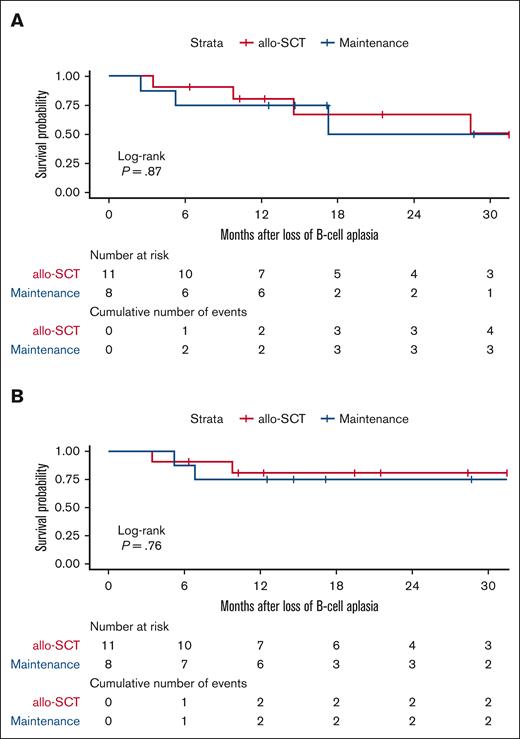 Maintenance therapy for early loss of B-cell aplasia after anti-CD19 CAR T-cell therapy ow.ly/bq3m50RmqWc #immunobiologyandimmunotherapy #lymphoidneoplasia