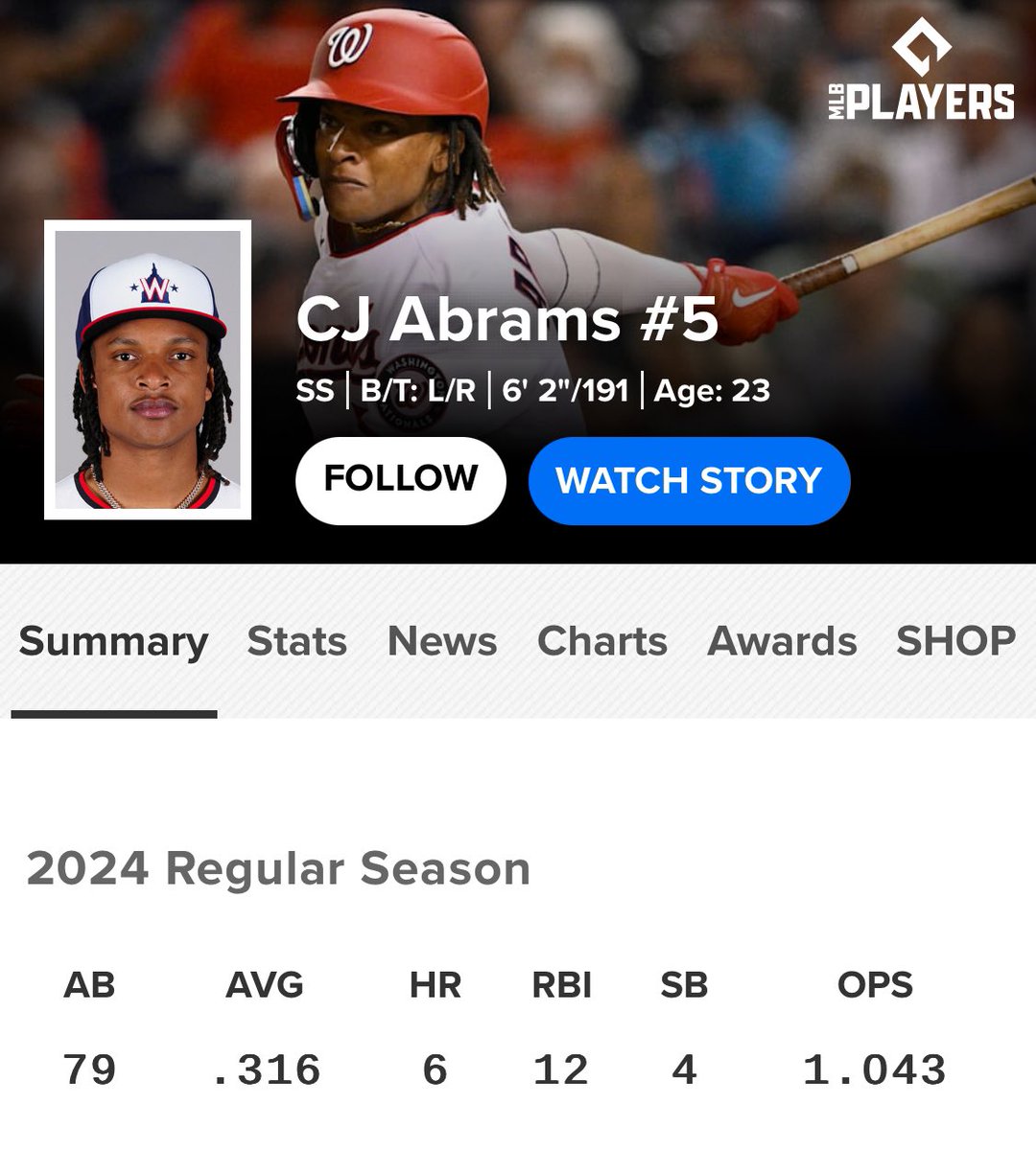 CJ Abrams 162-game pace:

127 R
51 HR
102 RBI
34 SB
34 doubles
25 triples 
.316 AVG
1.043 OPS

Abrams looks like a SUPERSTAR in 2024.
