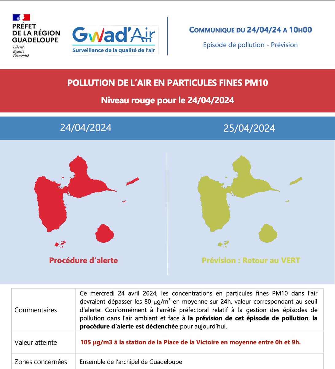 #PollutionAir | 🔴 Des particules fines (brumes de sable) continuent de dégrader la qualité de l'air aujourd’hui. 👨🏽‍⚕️ En cas de gêne respiratoire ou cardiaque, prenez conseil auprès d’un professionnel de santé. Soyez vigilants ! ℹ️ gwadair.fr #air #santé