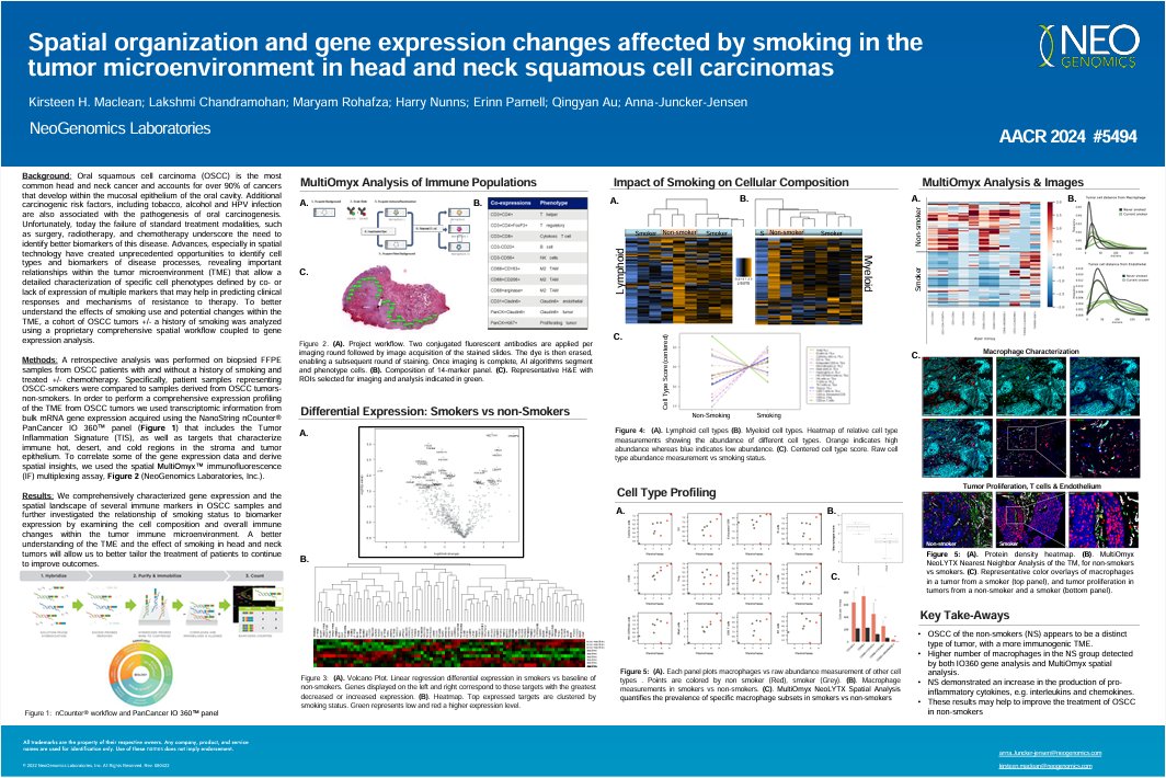 (1/3) April is head and neck cancer awareness month. The scientific team at NeoGenomics is committed to helping advance #HeadNeckCancer research. 

We recently presented new data at this year’s #AACR2024 conference looking at differences in spatial organization and gene