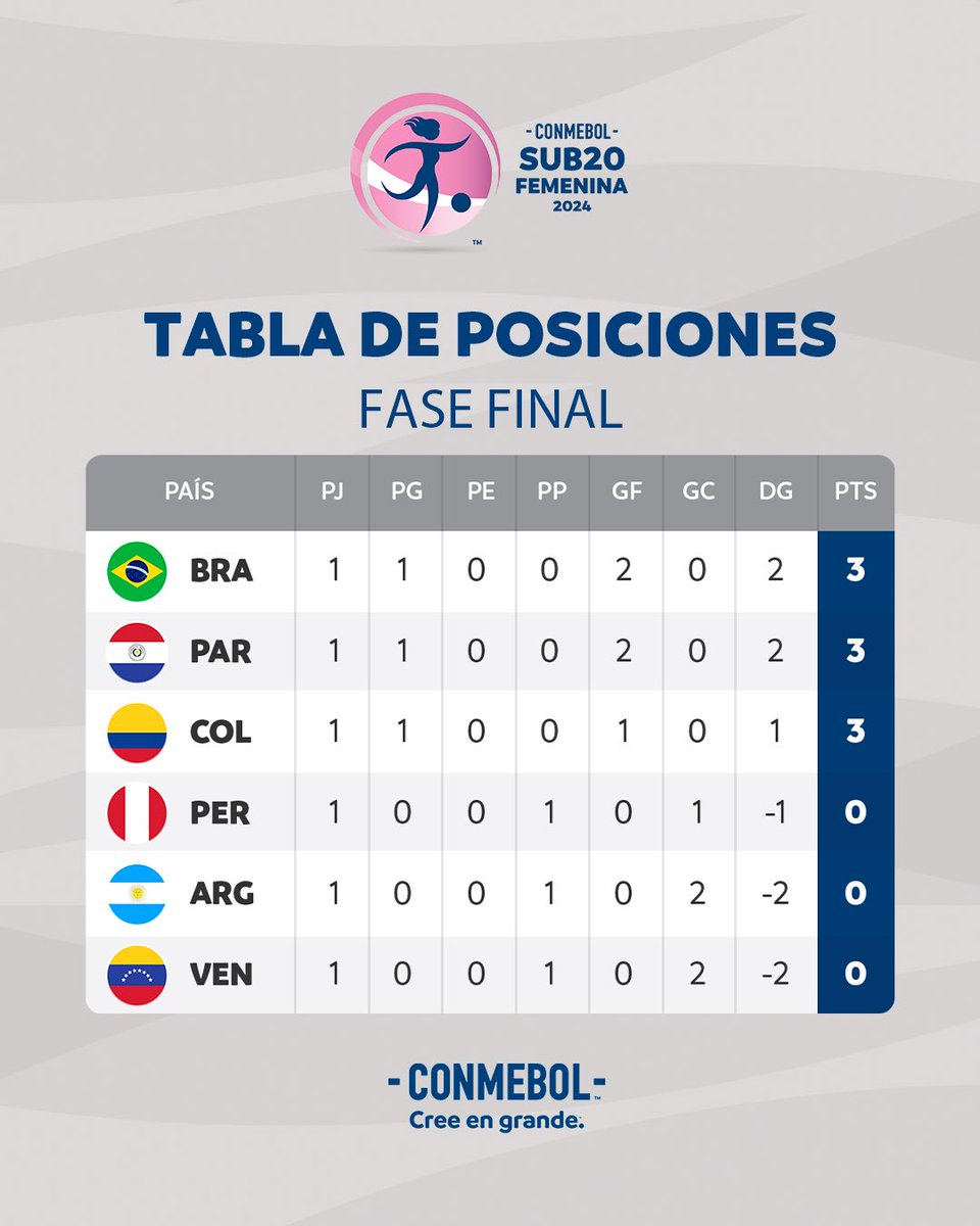 ¡Tabla de posiciones! | Tabela de classificação! ⚽🤩 Disputada una jornada, así está la tabla en la Fase Final de la CONMEBOL #Sub20Fem. 🏆 Após a primeira rodada, assim estão as posições na Fase Final da CONMEBOL #Sub20Fem. 🔝 #CreeEnGrande | #AcrediteSempre