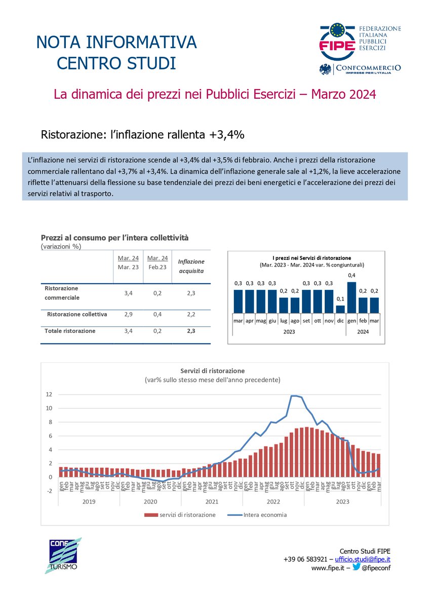 fipeconf's tweet photo. 📊 Ristorazione: l’inflazione rallenta +3,4%
La dinamica dei prezzi nei Pubblici Esercizi – Marzo 2024

L'intera nota del Centro Studi Fipe al 🔗   https://t.co/UxydCcN0WQ https://t.co/sVlBYE3ggc