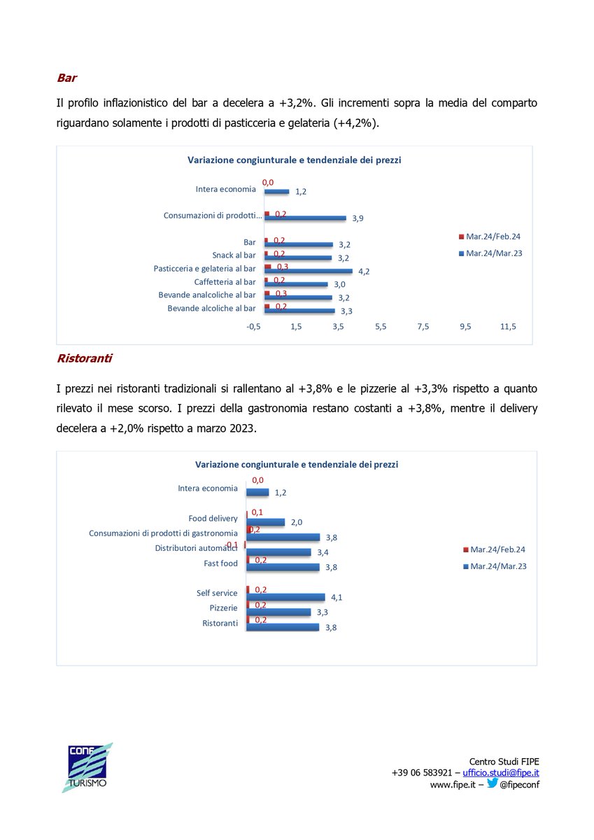 fipeconf's tweet photo. 📊 Ristorazione: l’inflazione rallenta +3,4%
La dinamica dei prezzi nei Pubblici Esercizi – Marzo 2024

L'intera nota del Centro Studi Fipe al 🔗   https://t.co/UxydCcN0WQ https://t.co/sVlBYE3ggc
