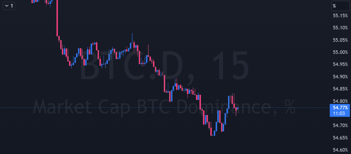 Pucky_Man's tweet photo. trong cú bullrun từ cuối năm ngoái, kinh nghiệm mình tự đúc kết được là mỗi khi $BTC làm gậy đỏ mà DOM cũng đỏ thì khả năng cao là fake dump

ngày hôm sau $BTC hồi thì altcoin bay tá lả

ae không tin có thể tự check lại, mai có thời gian mình sẽ chụp hình, viết bài cho ae lười check