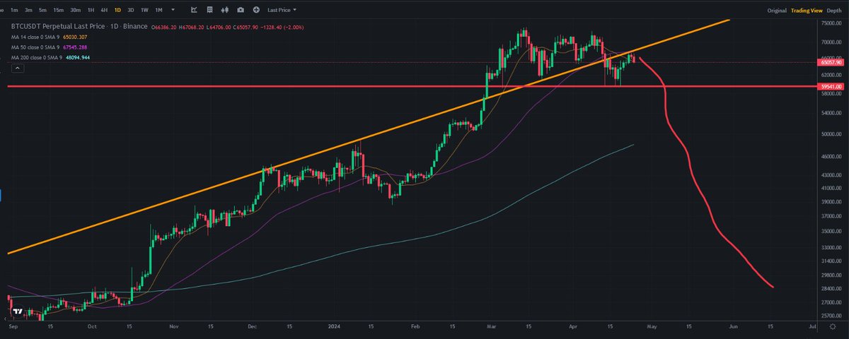 Eğer yerseniz burayı kıramamış #Bitcoin ve gösterdiğim gibi düşecekmiş. Düşsün bakalım. Yapmadıklar maymunluk kalmadı cidden.