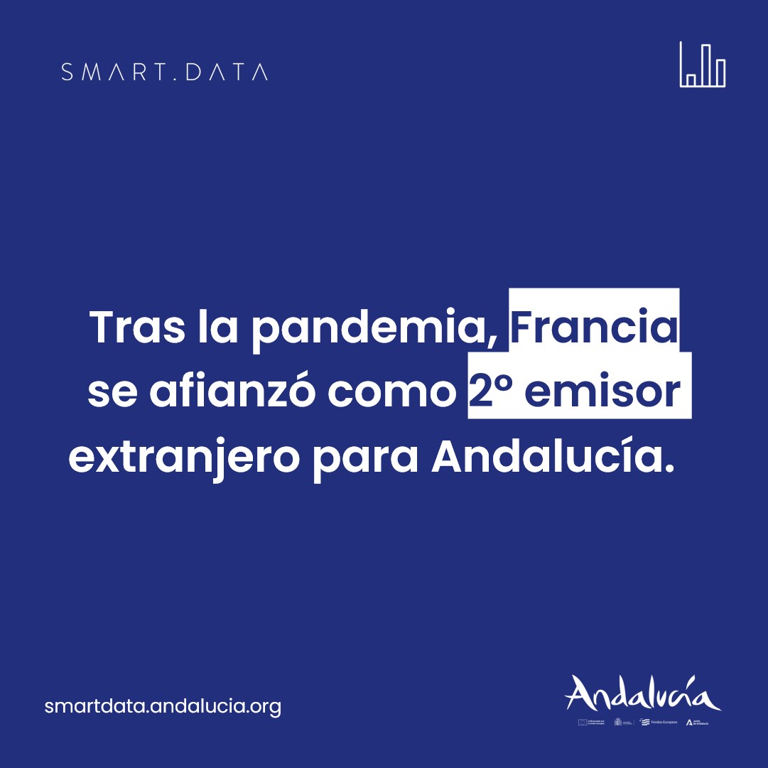 ¿Conocías este dato? 🤔

¡Síguenos para más datos estadísticos del destino! ​📊

#AndalucíaData #TurismoAndaluz #Andalucía #Turismo #Francia
