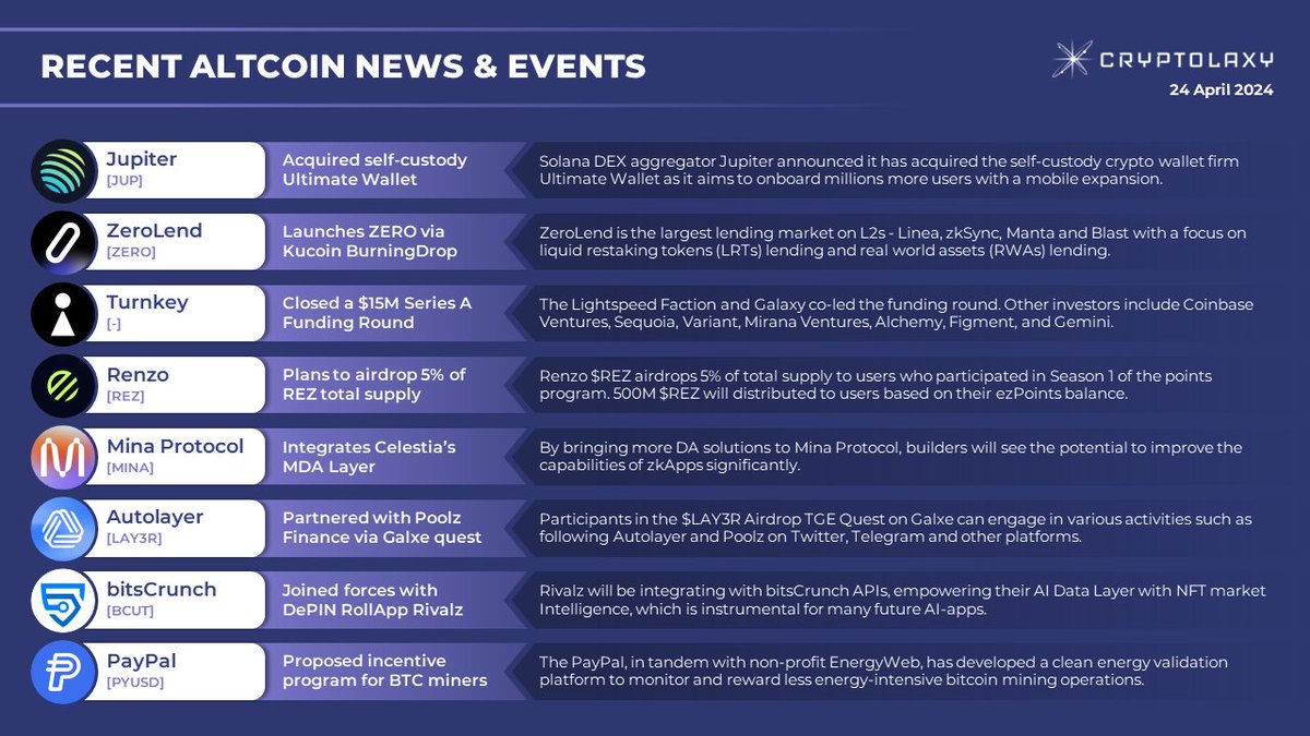 RECENT ALTCOIN NEWS & EVENTS Presenting the most interesting and important #crypto market events that recently took place. $JUP $ZERO $REZ $MINA #LAY3R $BCUT $PYUSD