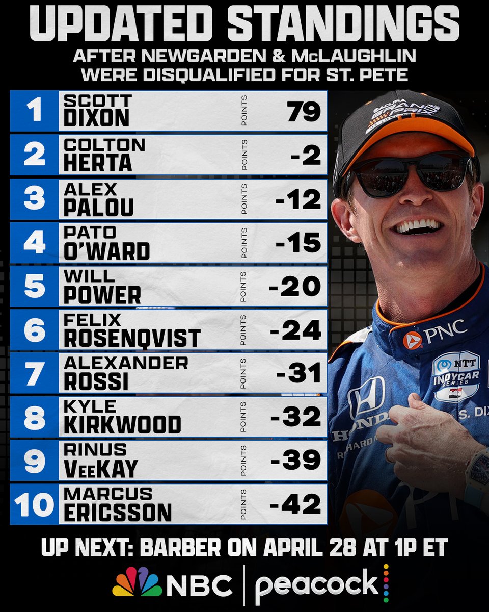 Scott Dixon is now the NTT INDYCAR SERIES points leader following Josef Newgarden and Scott McLaughlin's disqualifications from St. Pete.