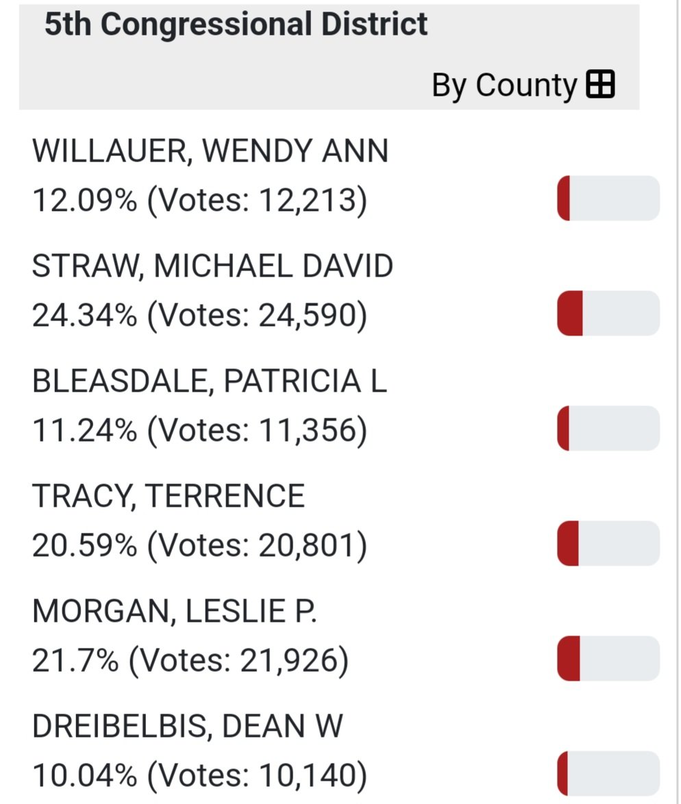 MDStrawPSU's tweet photo. I am incredibly excited to announce with almost all the results in that my runningmates and I have been elected to represent the 5th Congressional District for the Republican National Convention! Thank you to everyone for voting and supporting us! https://t.co/MS03x4p0XA