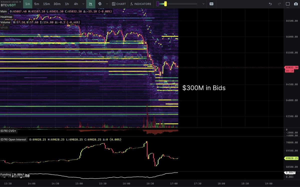 #Bitcoin On this move down, about $300M in bids got filled.

About $300M in bids still sitting below from $63.5-64.7K

This is all just on Binance Futures.
