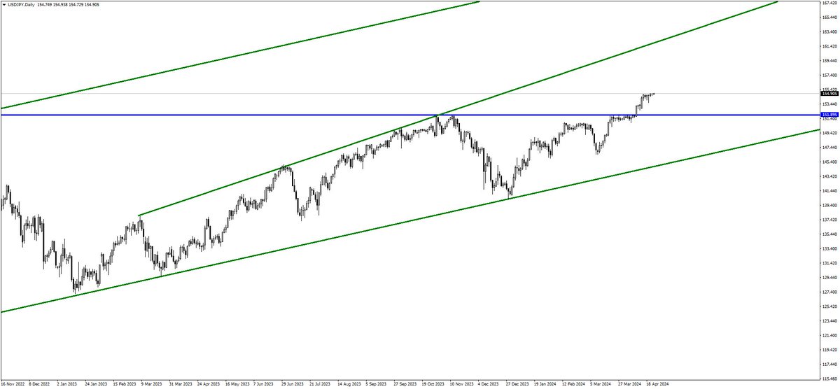 USDJPY de  bu hafta BOJ kararı etkili olacak. 

BOJ geçen ay negatif faizden pozitif faize geçmişti. Bu ay faiz artıracağını düşünmüyorum.

151.90 direncinin üzerinde alımlar devam edecektir. 

Hedef bölgemiz kanal tepesi ve gittikçe yükseliyor..