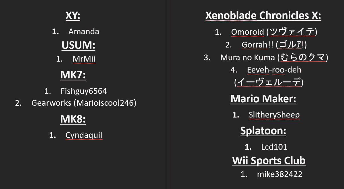 We have confirmed FOUR more players online on Xenoblade Chronicles X! @xc_omoroid is online and able to join three other players' lobbies! Special thanks to @fourthstrongest for his help verifying the facts! There are TWELVE known players on the Nintendo Network!