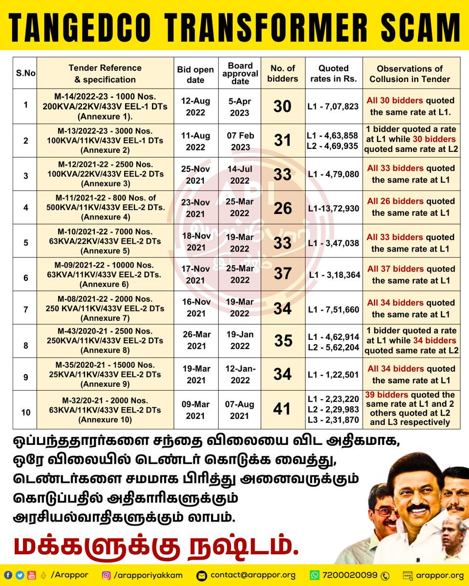 397 Crore Transformer Scam by DMK Govt. Details in video - youtu.be/KqfXcR99rDQ #Arappor #Tangedco